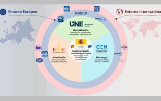 Infraestructura de la calidad